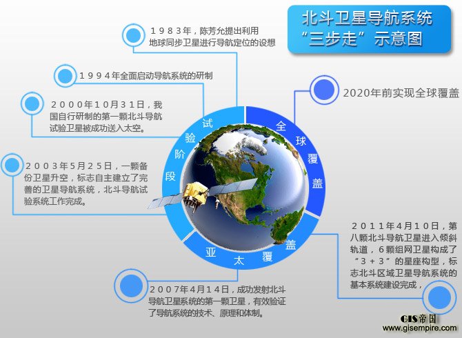 ����й�������GPS֮��,�����ע�ʱ�����ͨ