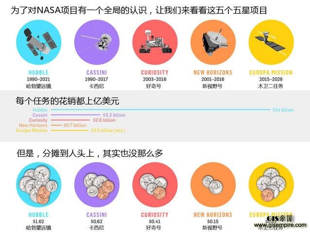 57���̫��̽�� NASA�������˶���Ǯ