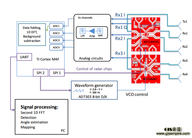 ���Ӣΰ��о���״�����ʶ�����Ƕ�Project Soli���˸����˽�