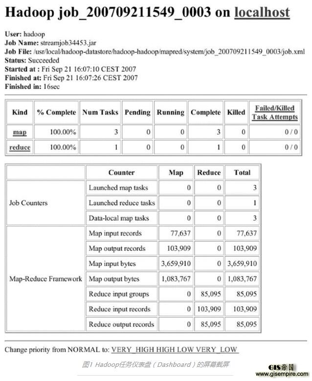 Hadoop�����Ǳ���(Dashboard)����Ļ����