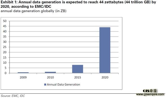 图 1:年度数据生成预期到 2020 年达到 44zettabytes