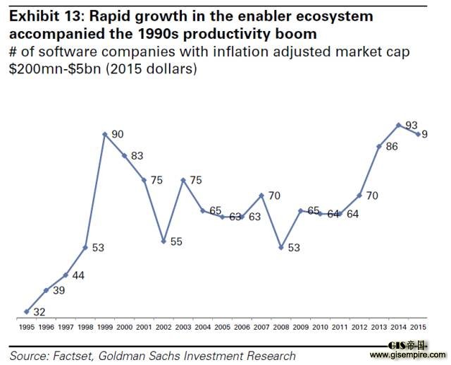 图 13:伴随 20 世纪 90 年代生产力激增的驱动者生态系统(enabler ecosystem)