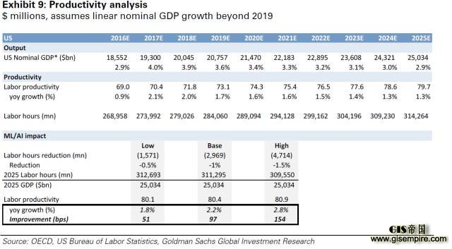 图 9:生产力分析;单位百万美元,假设 2019 年之后 GDP 线性增长